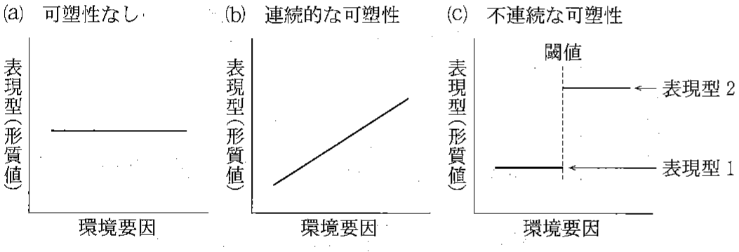 図3—2　環境要因と表現型（形質値）の関係
