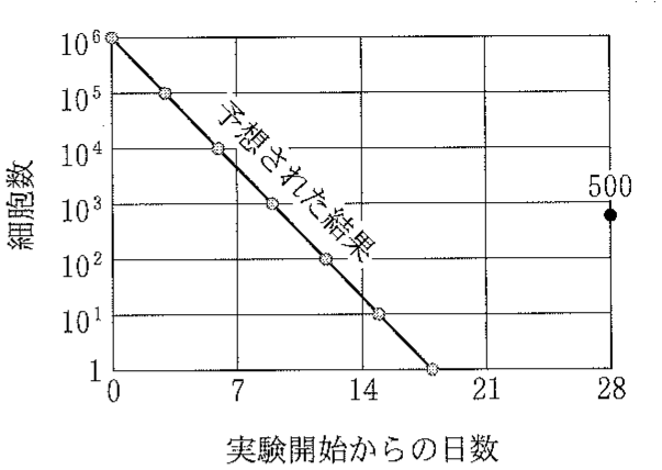 図1—5　分子標的薬 Q が X–Y 白血病細胞の増殖に与える効果