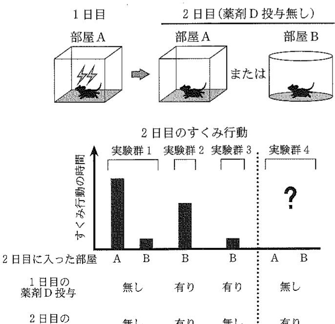 図1—3　遺伝子導入マウスを用いた行動実験