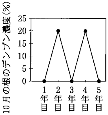 図2—3　果実をすべて残した果樹 X の個体における根のデンプン濃度の年変動