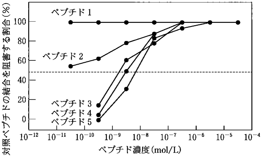 図3—4　SARS-CoV-2 由来のペプチドの HLA-I に対する親和性の測定結果
