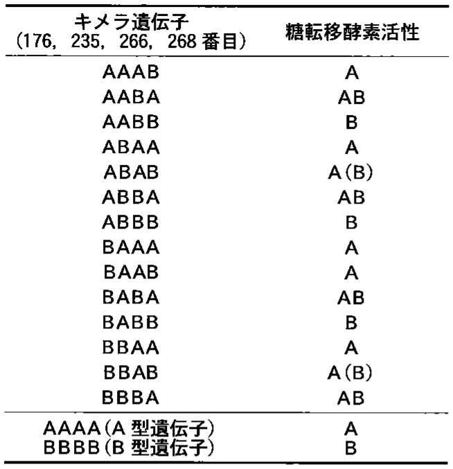 表3—1　各キメラ遺伝子を発現させたヒト培養細胞で検出された糖転移酵素活性