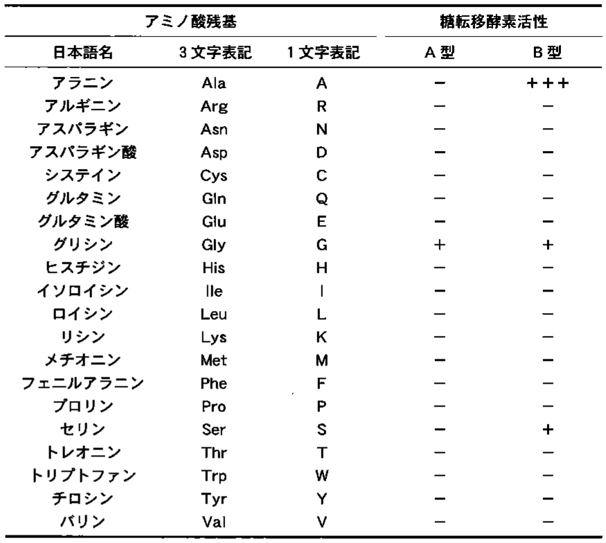 表3—2　作製した B 型遺伝子の268番目のアミノ酸残基と，産生された糖転移酵素の活性