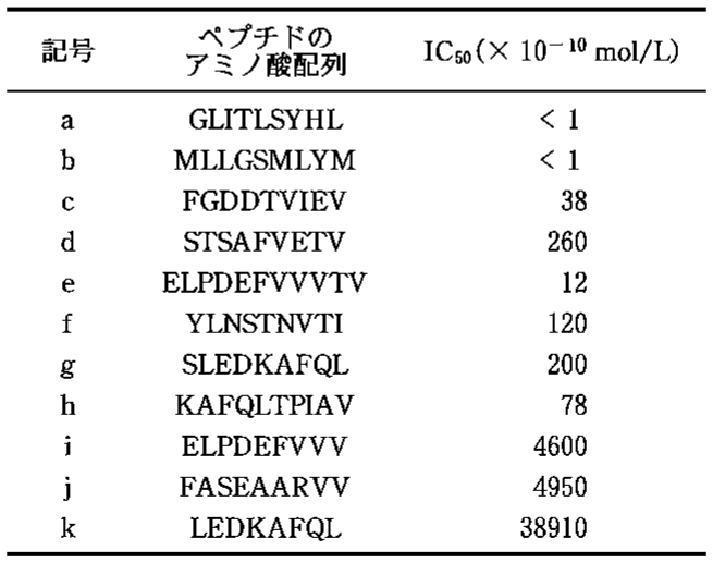 表3—3　同定されたペプチドの \mathrmIC_50