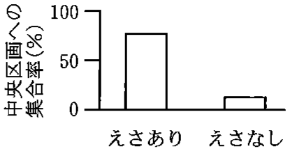 図1—3　飼育環境と塩走性　（中央区画への集合率）