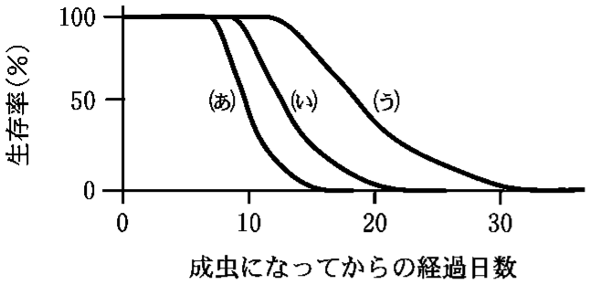 図1—9　遺伝子 D と寿命の関連