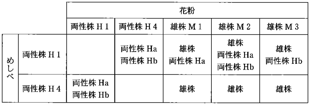 表2—3　授粉実験によって得られた種子から育てた個体の表現型