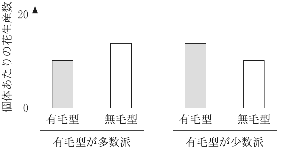 図2—5　ハムシが存在する環境において，有毛型，無毛型の頻度を変えたときの個体あたりの花生産数（適応度の指標）
