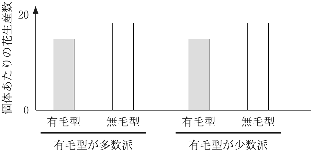 図2—6　ハムシを人為的に排除した環境において，有毛型，無毛型の頻度を変えたときの個体あたりの花生産数（適応度の指標）