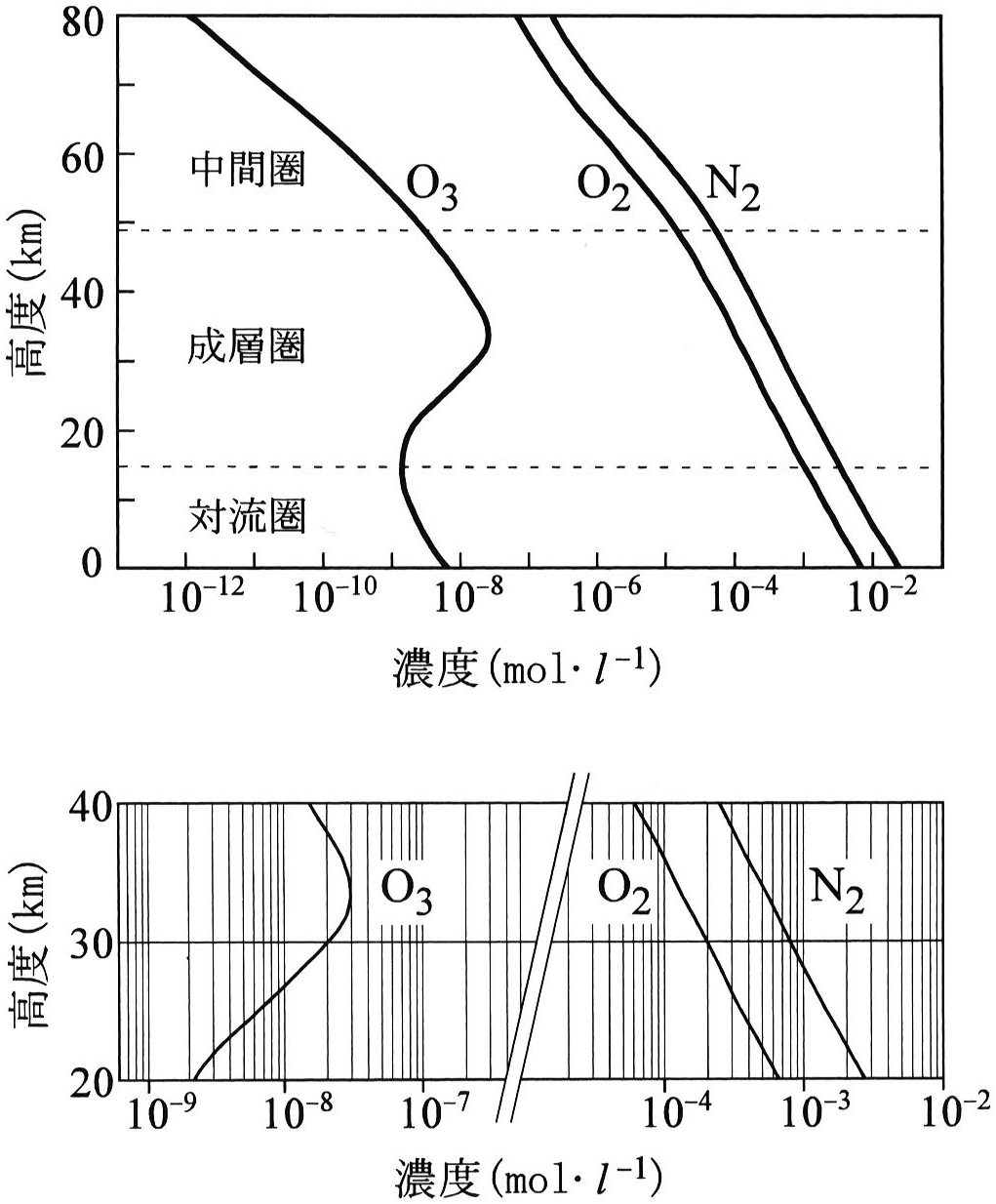 図1—1　大気中の窒素分子，酸素分子およびオゾンの濃度分布。下図は高度 30\,km 付近のグラフを拡大したものである。