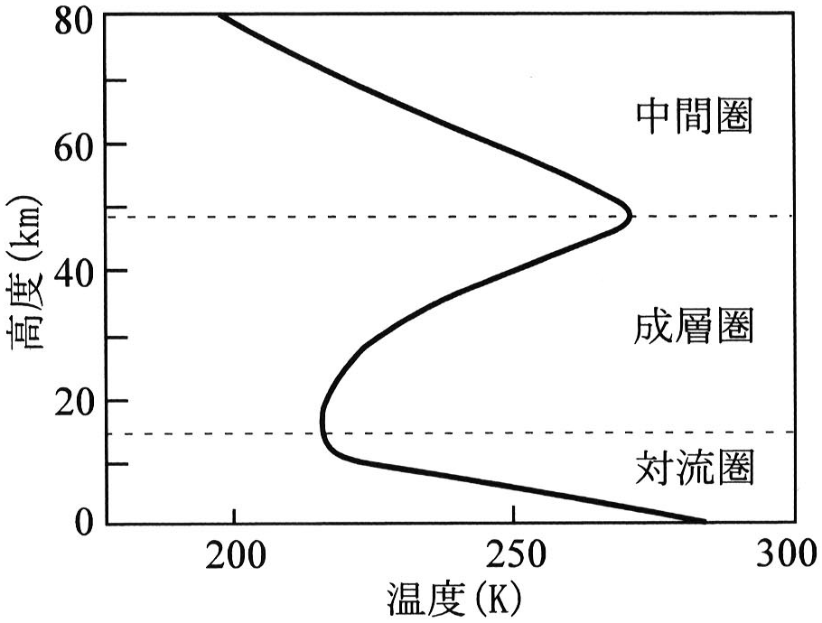 図1—2　大気の温度分布。対流圏では圧力の低い上層ほど大気の温度は低下する。一方，成層圏では高度とともに大気の温度は上昇し，高度約 50\,km で極大となる。中間圏では再び低下する。