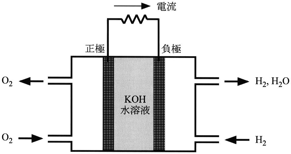 図1—3　水素—酸素燃料電池の模式図。電極には触媒作用をもった多孔質の金属膜を用い，気体と水酸化カリウム水溶液が接触できるように工夫されている。