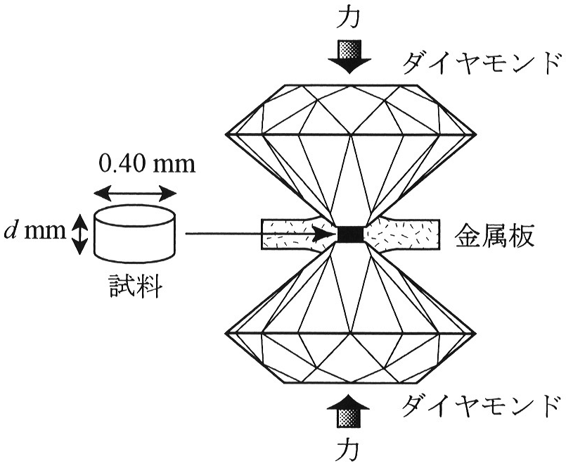 図1—1　ダイヤモンドアンビルセル
