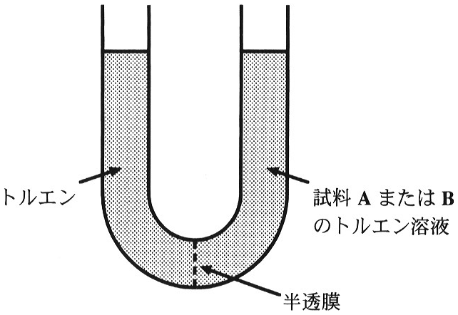 図3—1　半透膜で仕切ったU字型容器