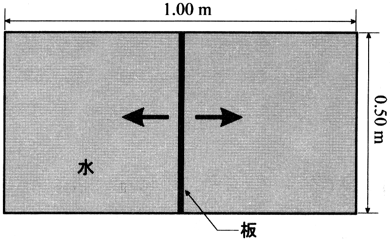 図1—1　水の入った容器と水に浮かべた板を上から見た模式図