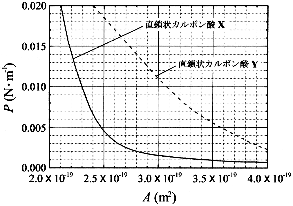 図1—2　表面圧 P と一分子が占める面積 A の関係