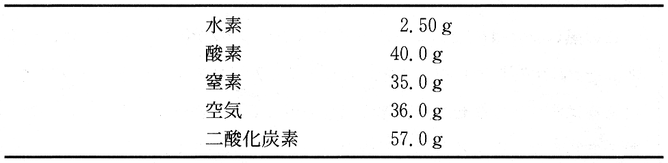 表1—1　標準状態（0 ℃，1 atm）における 28.0 l の気体の質量（訳注1）