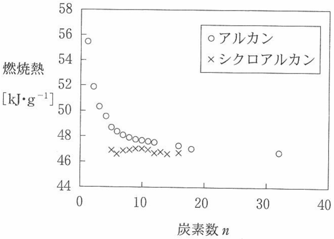 図1—1　炭素数 n のアルカンおよびシクロアルカンの 1 g あたりの燃焼熱(25 ℃，1.01\times10^5\,Pa)