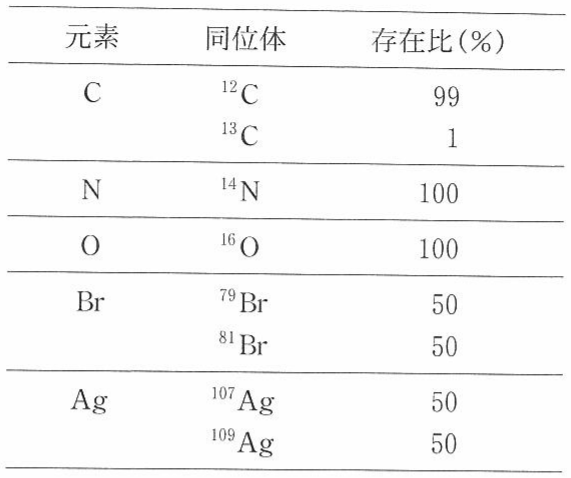表2—1