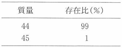 表2—2