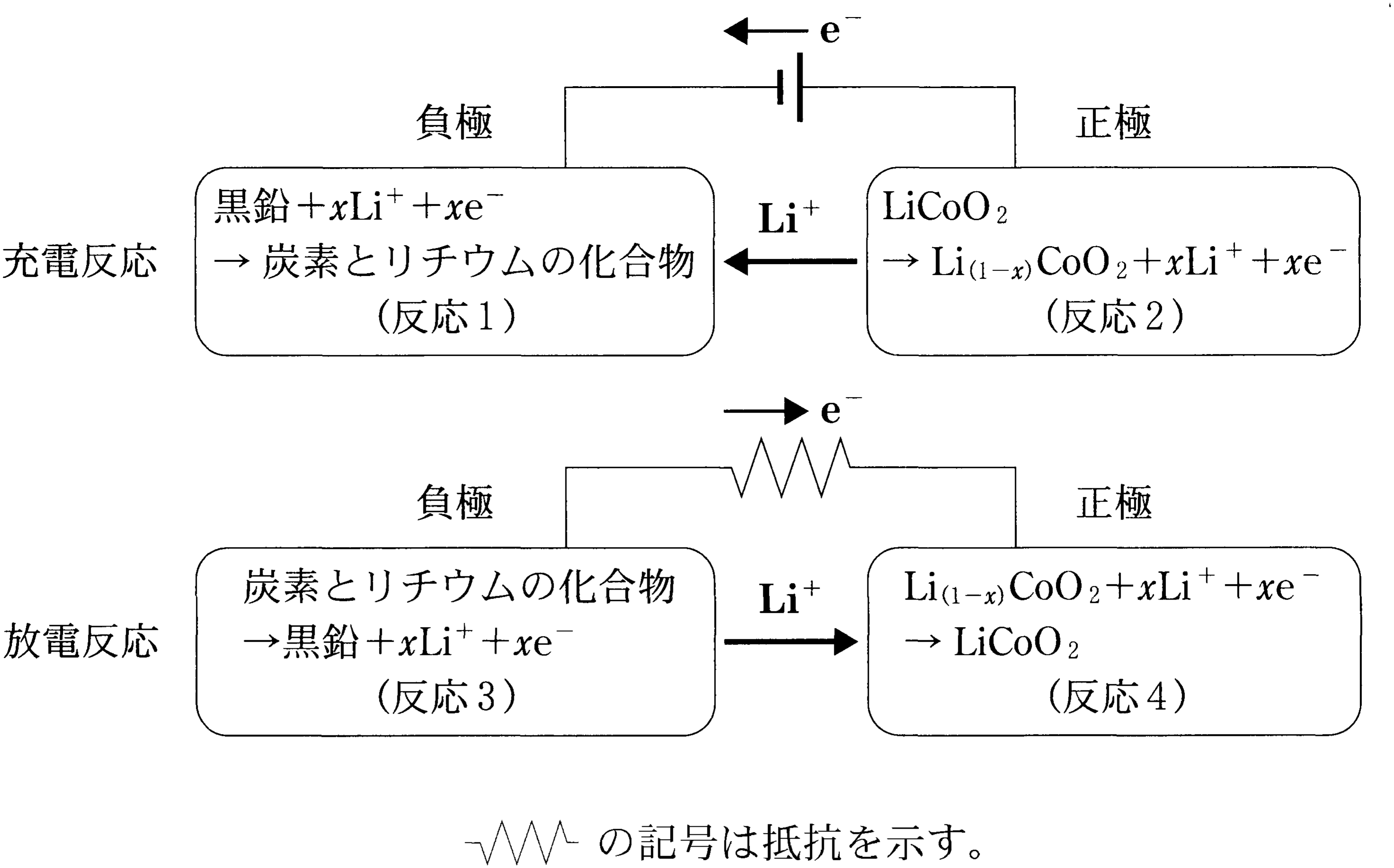 図2—1　リチウムイオン電池の充電反応と放電反応