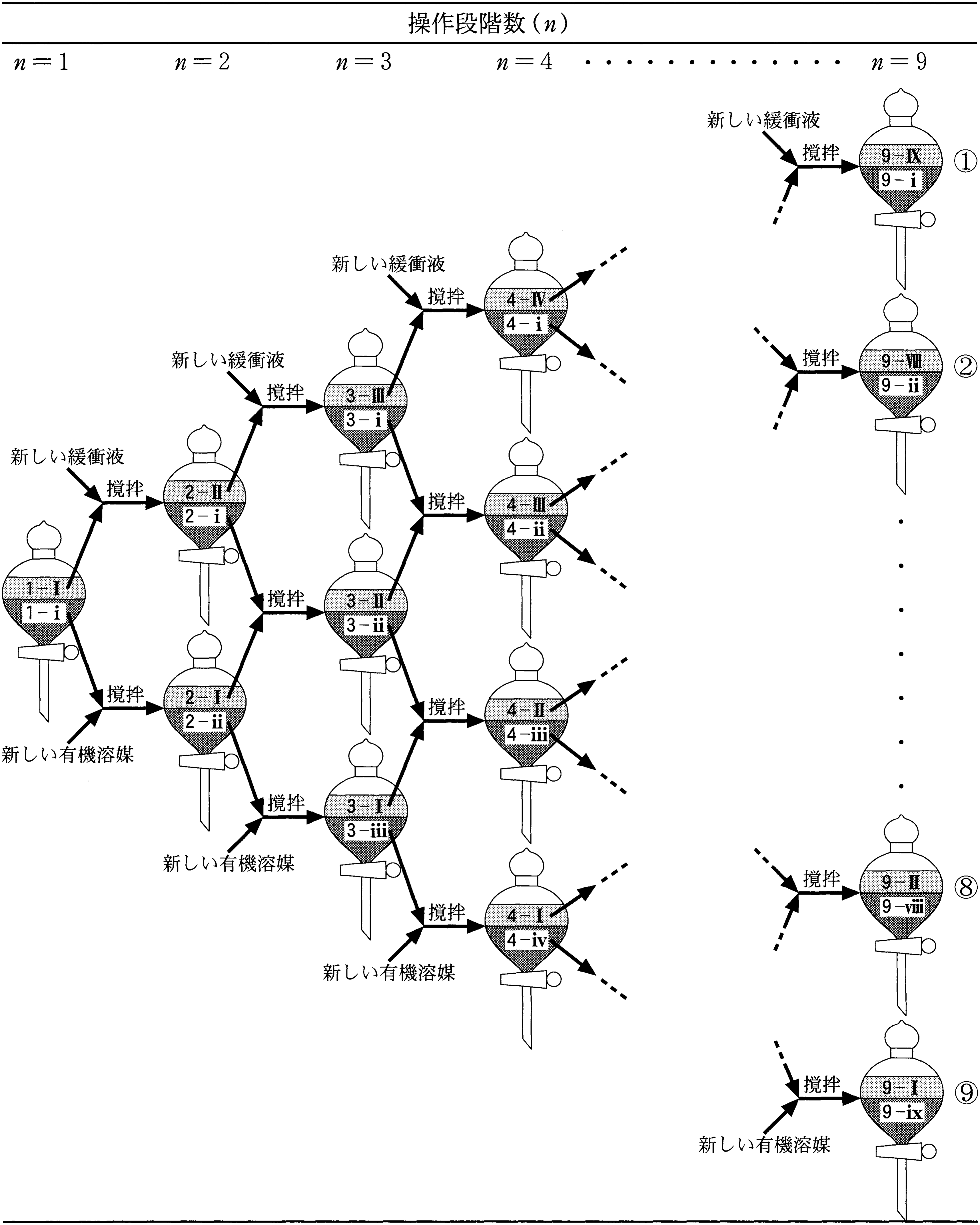 図3—3　①から⑨は分液漏斗番号を示す