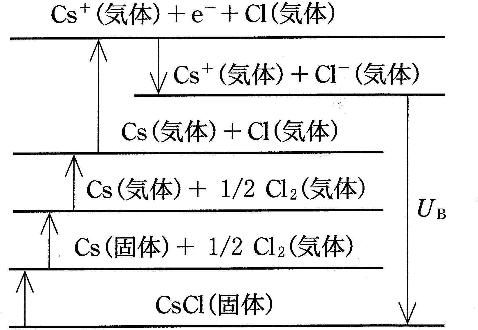 図2—2　CsCl の格子エネルギーの実験値 U_B を求めるための熱化学的関係