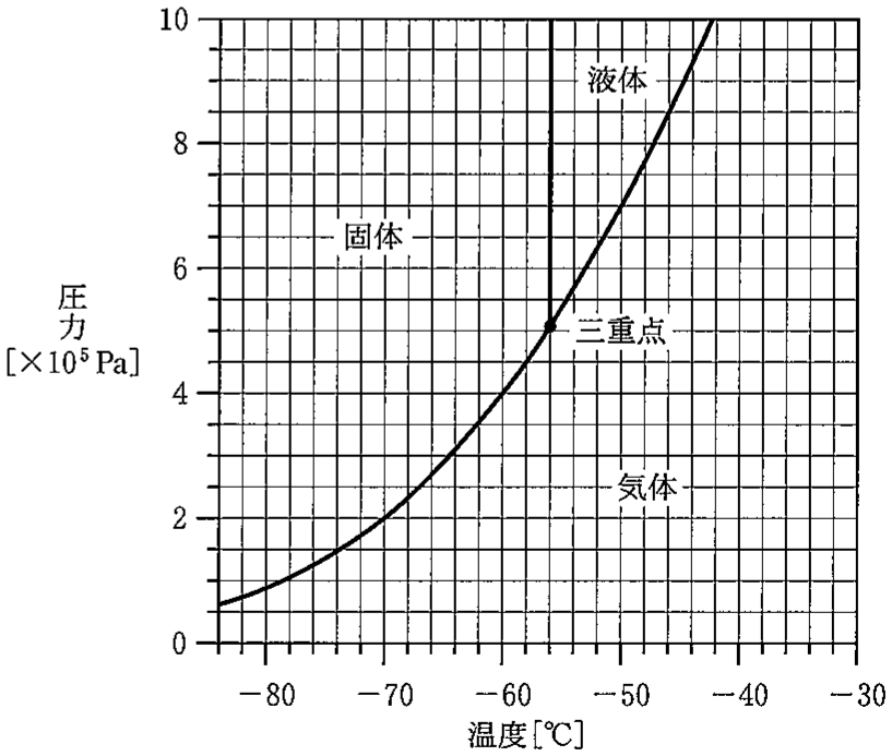 図1—2　CO_2 の状態図