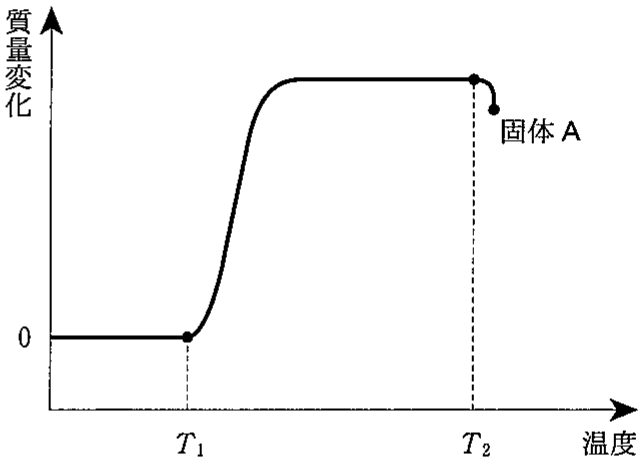 図2—1　銅の粉末を加熱した時の質量変化