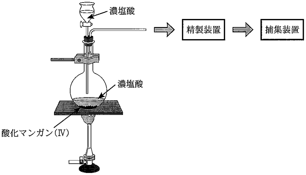 図2—2　実験室での Cl_2 の製造装置