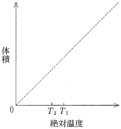 図3—2　物質の絶対温度と体積の関係