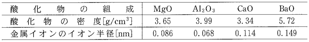表2—1　Mg，Al，Ca，Ba の各元素の代表的な酸化物の性質