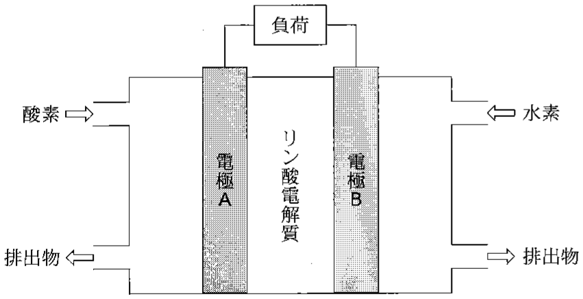 図2—1　リン酸電解質を用いた水素–酸素燃料電池の模式図