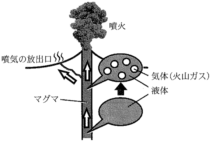 図3—1　火山活動の模式図
