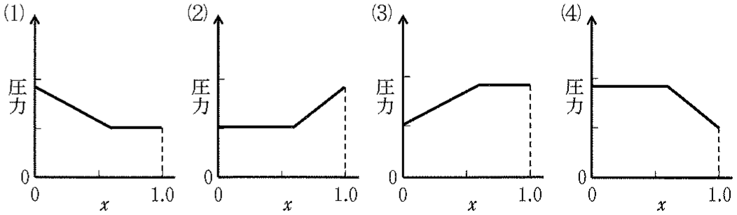図2—1　水素の物質量比 x と容器内の混合気体の圧力の関係