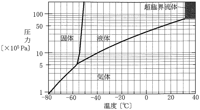 図3—2　CO_2 の状態図