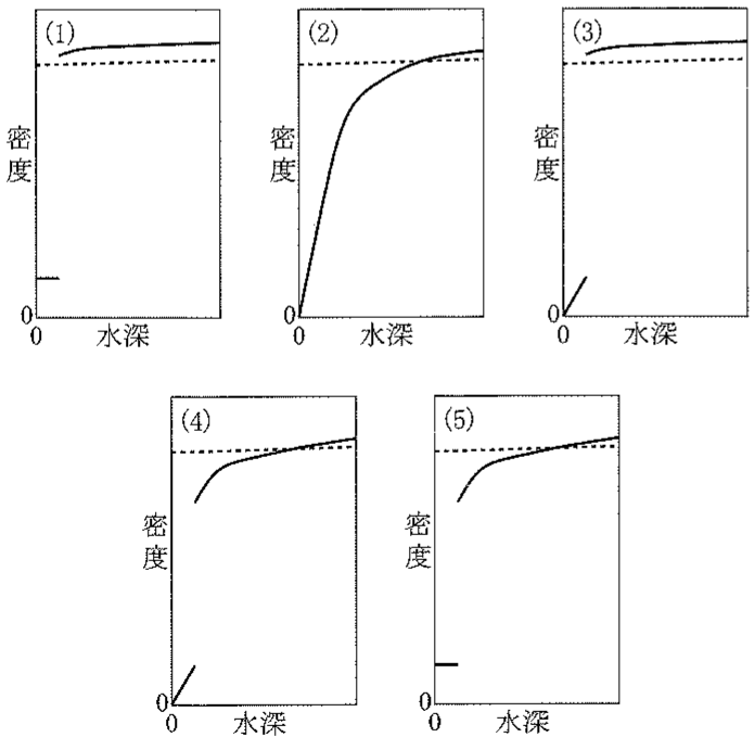 図3—3　CO_2 放出水深と CO_2 密度（実線——），海水密度（破線……）の関係
