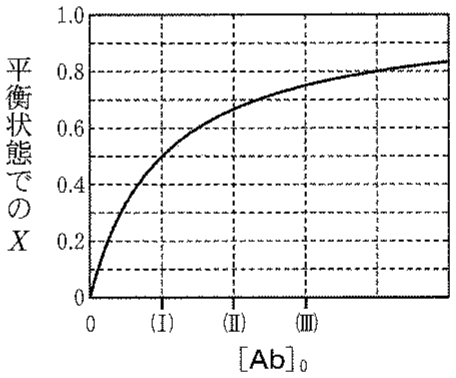 図3—6　[Ab]_0 と平衡状態での X の関係