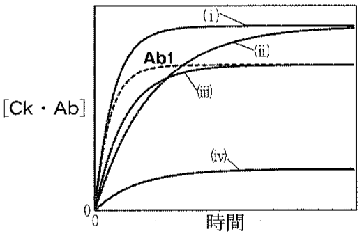 図3—7　Ck水溶液にさまざまなAbを加えた際の [\mathrmCk\cdotAb] の時間変化
