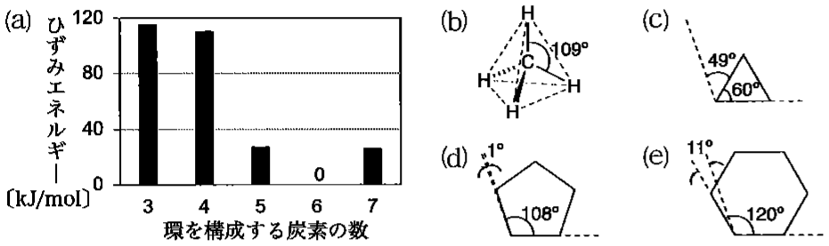 図1—2　(a)シクロアルカンの環構成炭素数と分子あたりのひずみエネルギー，(b)メタンの立体構造，(c)～(e)正多角形の内角と正四面体構造の炭素がなす理想的な角度とのずれ