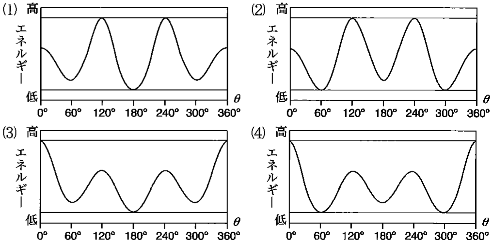図1—5　ブタンのメチル基どうしがなす角 \theta とエネルギーの関係