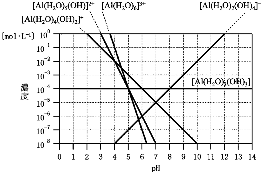 図2—2　pH と錯イオンの濃度の関係