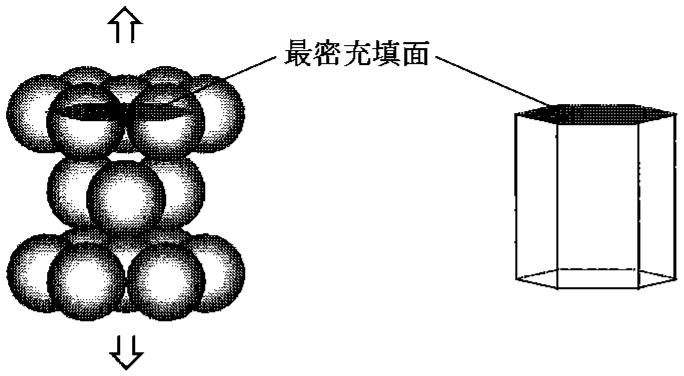 図2—3　六方最密構造の模式図と最密充填面　球は金属原子を示す。矢印は理想的な六方最密構造からのずれの方向を示している。