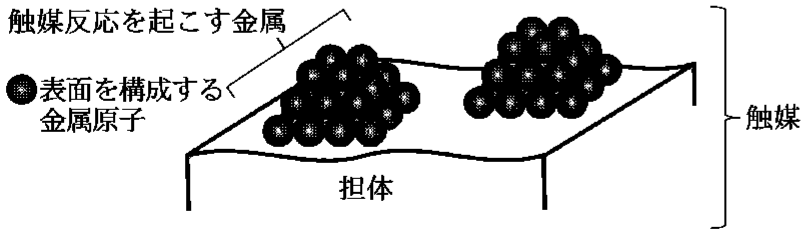 図3—1　触媒の構造