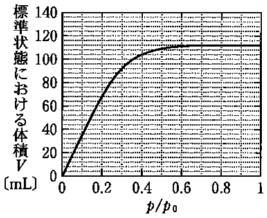 図3—2　触媒 1.00\ g への窒素の吸着体積と圧力の関係図
