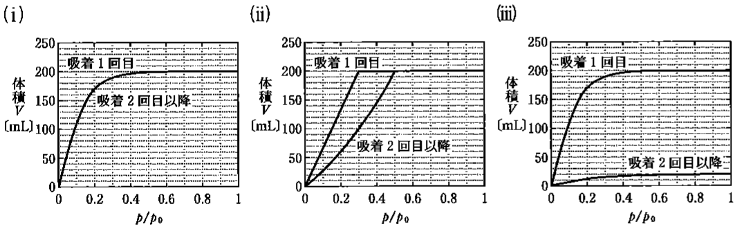 図3—4　触媒 10.0\ g への水素の吸着体積と圧力の関係図　体積 V は，300\ K，1.01\times10^5\ Pa における換算体積である。