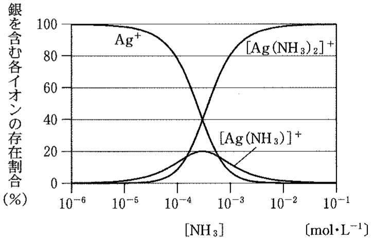 図2—1　アンモニア濃度[NH_3]と銀を含む各イオンの存在割合の関係