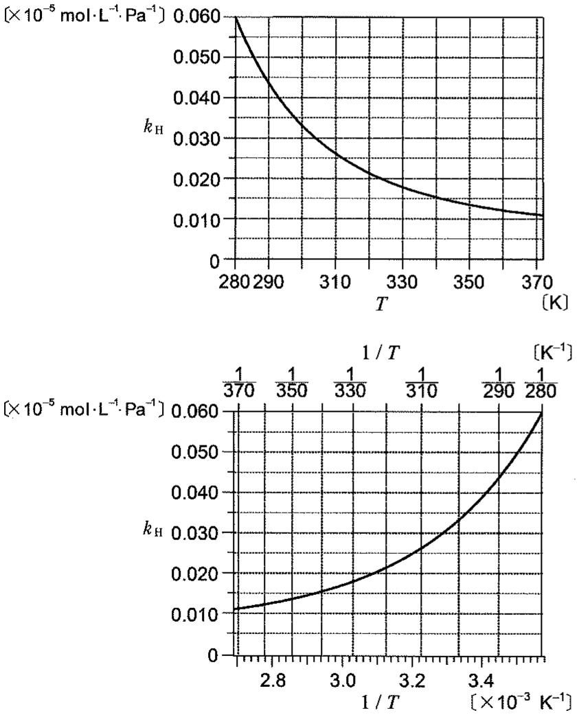 図3—2（上）絶対温度Tと水に対するCO_2のヘンリー定数k_Hとの関係　（下）絶対温度の逆数1/Tと水に対するCO_2のヘンリー定数k_Hとの関係