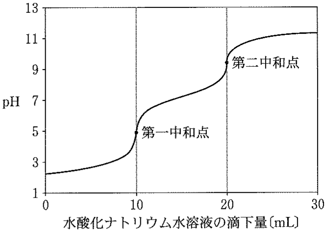 図3—3　25 ℃におけるリン酸水溶液の滴定曲線