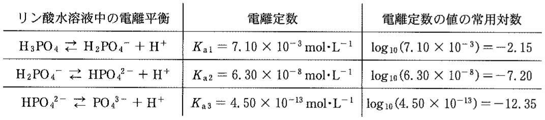 表3—1　25 ℃におけるリン酸の電離定数とその値の常用対数